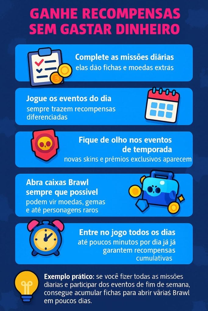 Texto Acessível: Complete as missões diárias → elas dão fichas e moedas extras.Jogue os eventos do dia → sempre trazem recompensas diferenciadas.Fique de olho nos eventos de temporada → novas skins e prêmios exclusivos aparecem.Abra caixas Brawl sempre que possível → podem vir moedas, gemas e até personagens raros.Entre no jogo todos os dias → até poucos minutos por dia já garantem recompensas cumulativas.💡 Exemplo prático: se você fizer todas as missões diárias e participar dos eventos de fim de semana, consegue acumular fichas para abrir várias caixas Brawl em poucos dias.Outro detalhe importante é aproveitar os modos especiais temporários, que costumam dar recompensas extras e mais pontos de experiência para os personagens.